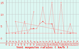 Courbe de la force du vent pour Bergn / Latsch