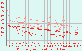 Courbe de la force du vent pour Hoernli
