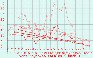 Courbe de la force du vent pour Dax (40)