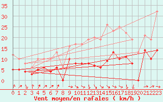 Courbe de la force du vent pour Montaut (09)