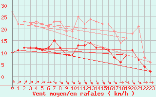 Courbe de la force du vent pour Angers-Beaucouz (49)
