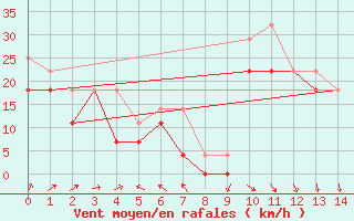 Courbe de la force du vent pour Nahkiainen