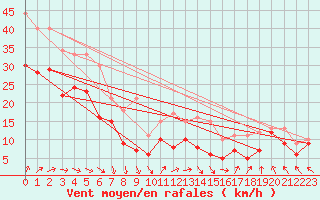 Courbe de la force du vent pour Cap Gris-Nez (62)