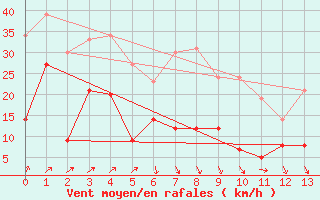 Courbe de la force du vent pour Mont Arbois (74)