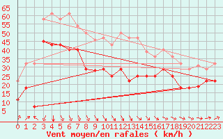 Courbe de la force du vent pour Cabo Vilan