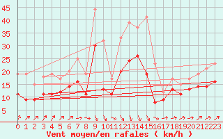 Courbe de la force du vent pour Seehausen