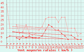 Courbe de la force du vent pour Interlaken