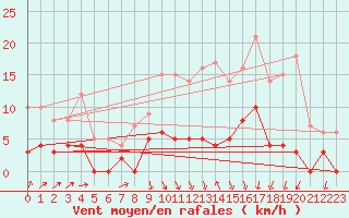 Courbe de la force du vent pour Besanon (25)