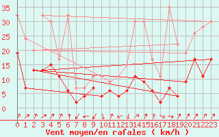 Courbe de la force du vent pour Santa Maria, Val Mestair