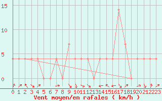 Courbe de la force du vent pour Leibnitz