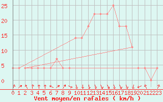 Courbe de la force du vent pour Reutte