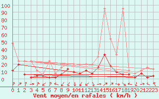 Courbe de la force du vent pour Interlaken