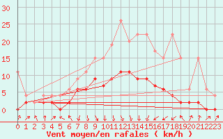 Courbe de la force du vent pour Aadorf / Tnikon