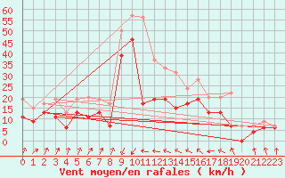 Courbe de la force du vent pour Pointe de Socoa (64)