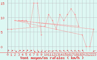 Courbe de la force du vent pour Biskra