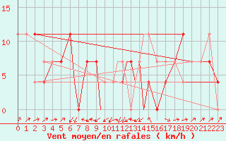 Courbe de la force du vent pour Nal