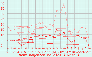 Courbe de la force du vent pour Palacios de la Sierra