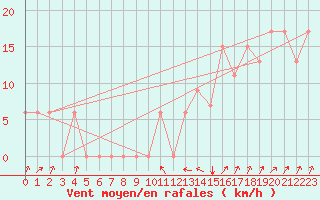 Courbe de la force du vent pour Muskegon, Muskegon County Airport