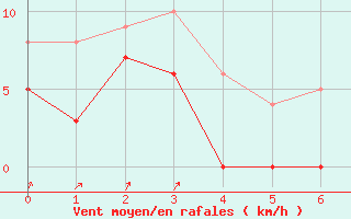 Courbe de la force du vent pour Castelnau-Magnoac (65)