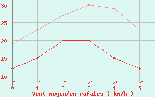 Courbe de la force du vent pour Kall-Sistig