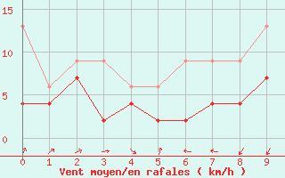 Courbe de la force du vent pour Oberriet / Kriessern