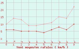 Courbe de la force du vent pour Le Bourget (93)