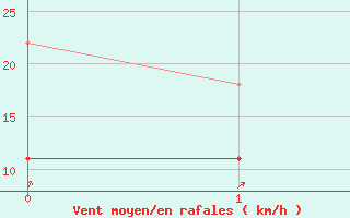 Courbe de la force du vent pour Mariehamn