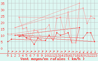Courbe de la force du vent pour Gijon
