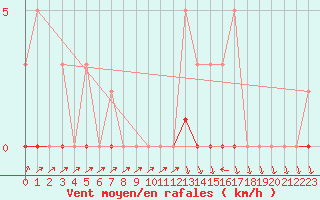 Courbe de la force du vent pour Lhospitalet (46)