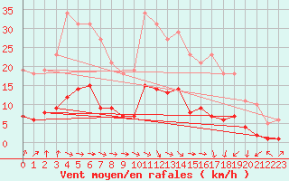 Courbe de la force du vent pour Saint-Igneuc (22)