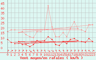 Courbe de la force du vent pour Cerisiers (89)