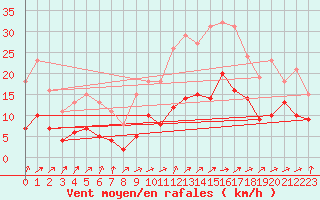 Courbe de la force du vent pour Ringendorf (67)