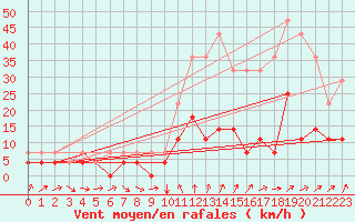 Courbe de la force du vent pour Reinosa