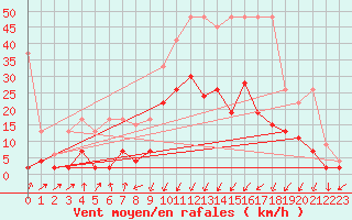 Courbe de la force du vent pour Chur-Ems