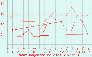 Courbe de la force du vent pour Drag-Ajluokta