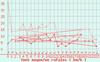 Courbe de la force du vent pour Moleson (Sw)