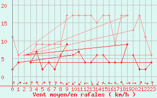 Courbe de la force du vent pour Luzern