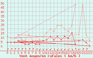 Courbe de la force du vent pour Payerne (Sw)