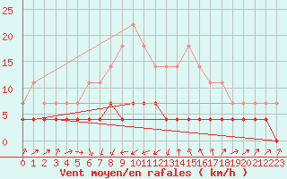 Courbe de la force du vent pour Miskolc