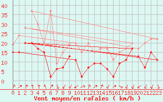 Courbe de la force du vent pour Moleson (Sw)