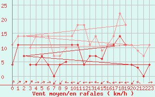 Courbe de la force du vent pour Llanes