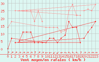 Courbe de la force du vent pour Llanes