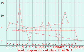 Courbe de la force du vent pour Mayrhofen