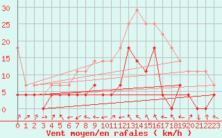 Courbe de la force du vent pour Brasov