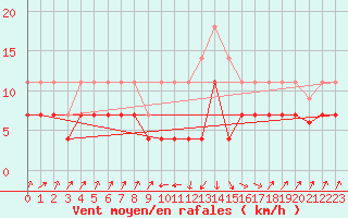 Courbe de la force du vent pour Valencia de Alcantara