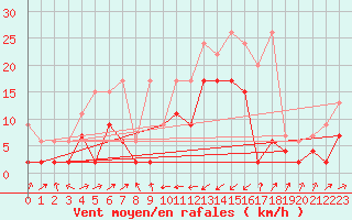 Courbe de la force du vent pour Boltigen