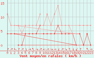 Courbe de la force du vent pour Slovenj Gradec