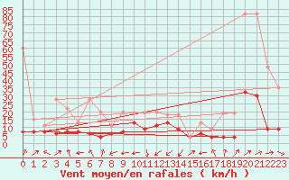 Courbe de la force du vent pour Altenrhein