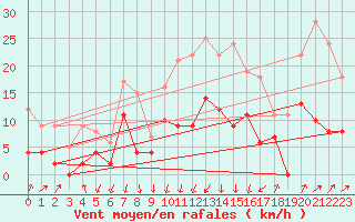 Courbe de la force du vent pour Montlimar (26)