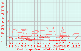 Courbe de la force du vent pour Buchs / Aarau